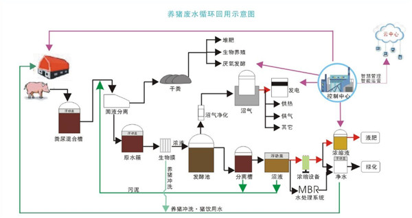 養(yǎng)殖循環(huán)污水處理及排放工程